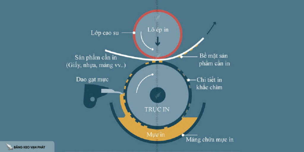 Cơ chế in băng keo bằng trục ống đồng
