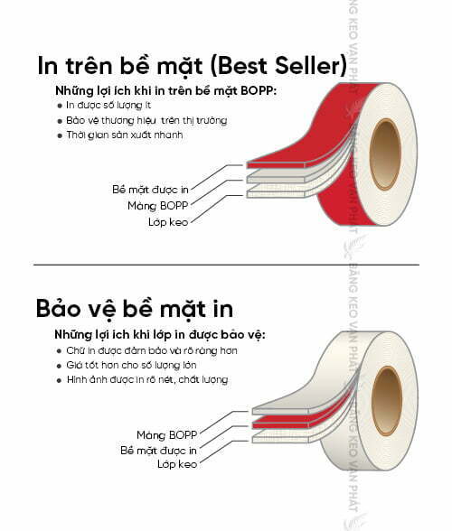 Cấu tạo Băng keo in logo